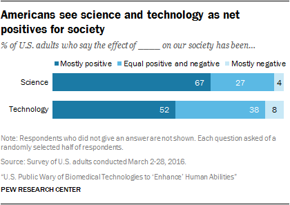 Public Perceptions: Science and Technology as Net Positives for Society