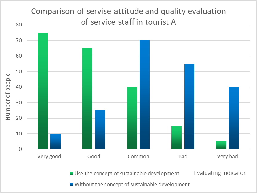 evaluation of the service attitude
