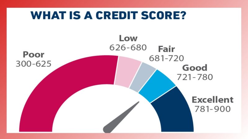 What is a credit score?