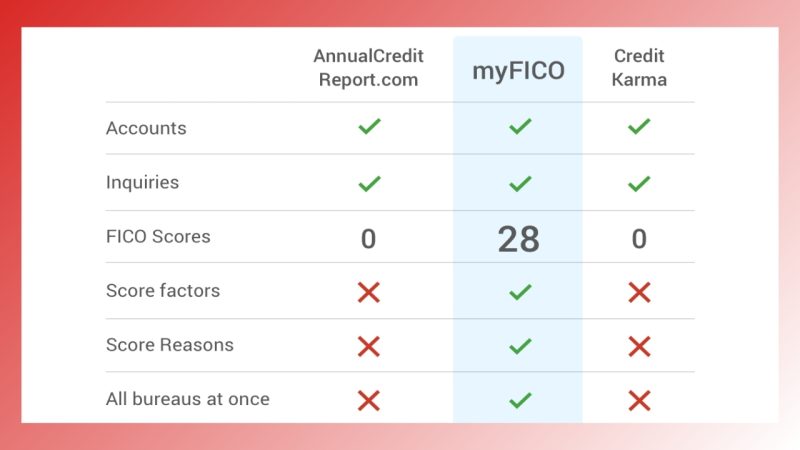 Do free credit reports include FICO® Scores?