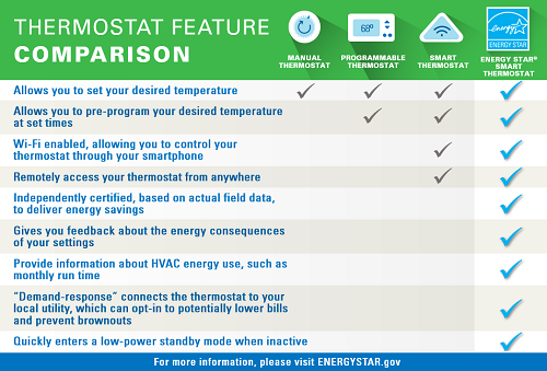 How to Choose a Smart Thermostat