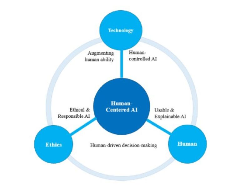 Human Centered AI